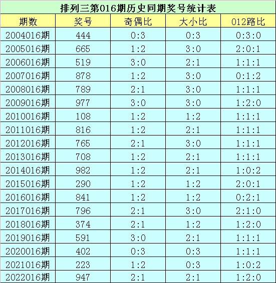 016期花荣排列三预测奖号：通杀一码推荐