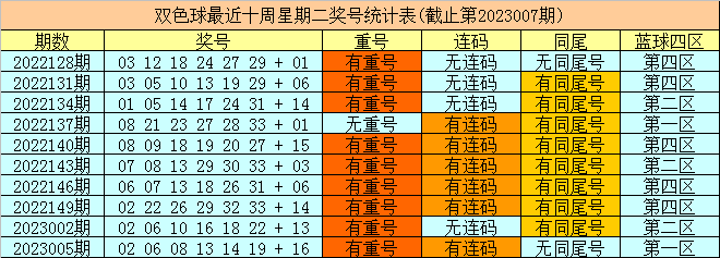 >008期财姐双色球预测奖号：同尾红球分析