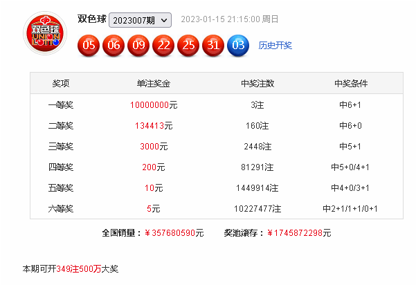 008期财叔双色球预测奖号：红球三区分析