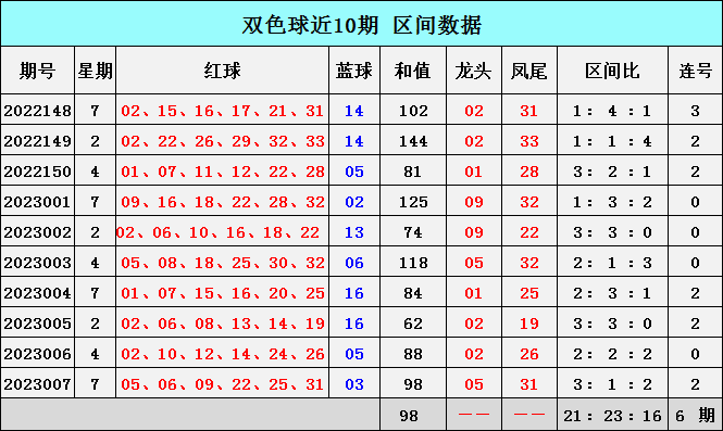 >008期林江双色球预测奖号：龙头凤尾区间比