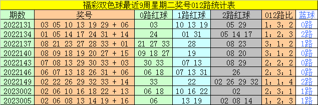 008期太湖叟双色球预测奖号：红球012路分析