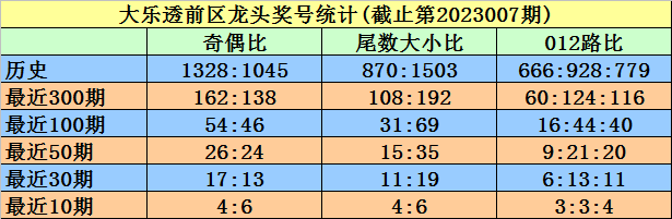 >008期陈冰大乐透预测奖号：奇偶比尾数大小比