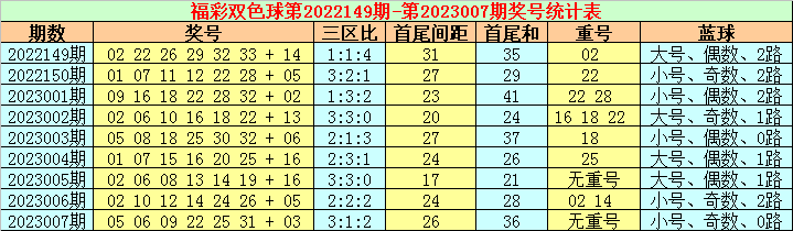 008期张耀扬双色球预测奖号：三区比首尾间距重号