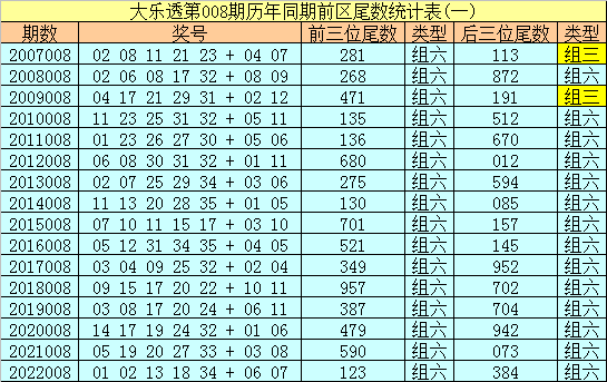 008期冰丫头大乐透预测奖号：尾数奇偶比大小比