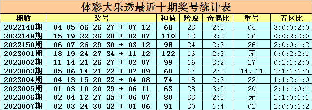 008期卜算子大乐透预测奖号：龙头凤尾奇偶重号