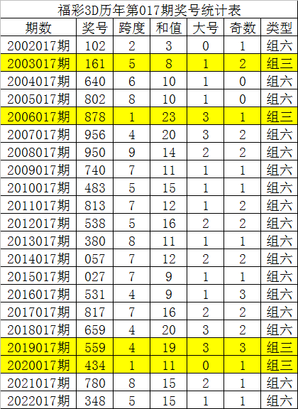 >017期唐龙福彩3D预测奖号：6码组六和必杀一码