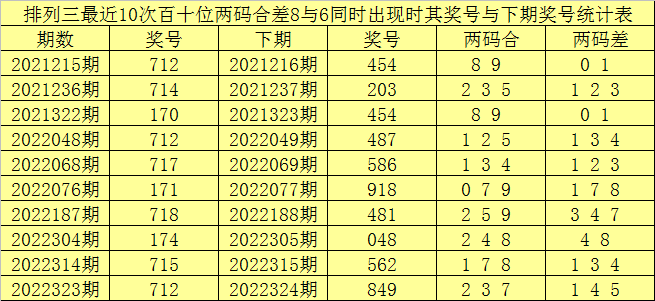 >017期赢四海排列三预测奖号：百十个位合差分析