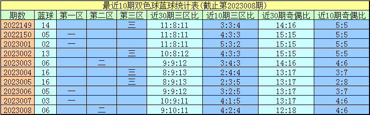 009期程成双色球预测奖号：蓝球走势分析