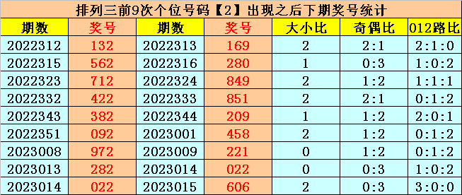 018期易顶天排列三预测奖号：奇偶比分析