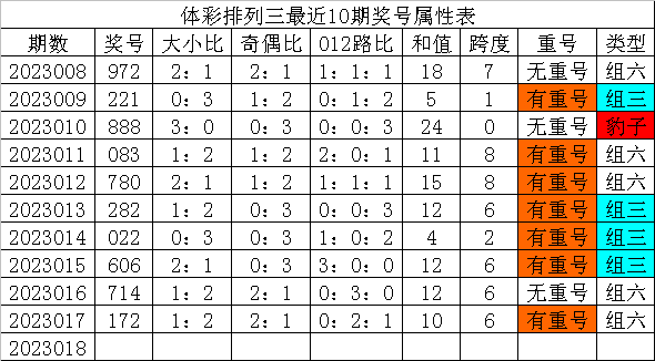 >018期发哥排列三预测奖号：定位5码参考