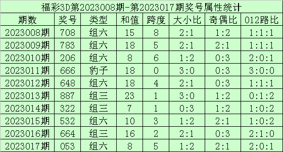 >018期海天福彩3D预测奖号：和尾奇偶分析