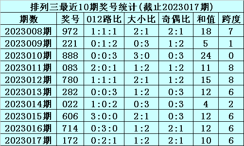 018期李笑岚排列三预测奖号：百十位差推荐