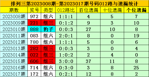 >018期夏姐排列三预测奖号：百十个位分析