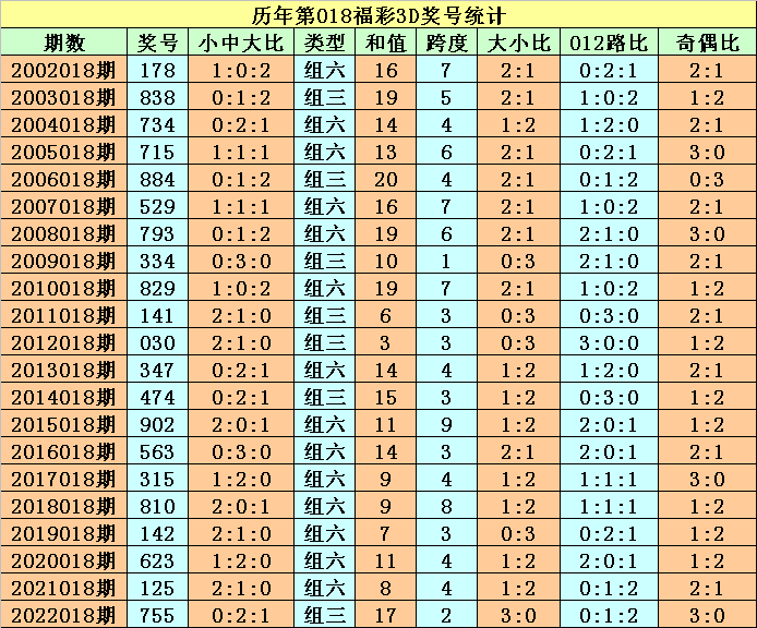 018期程成福彩3D预测奖号：历史同期分析