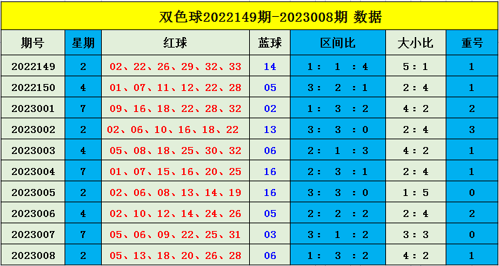 >009期樊亮双色球预测奖号：三区走势分析