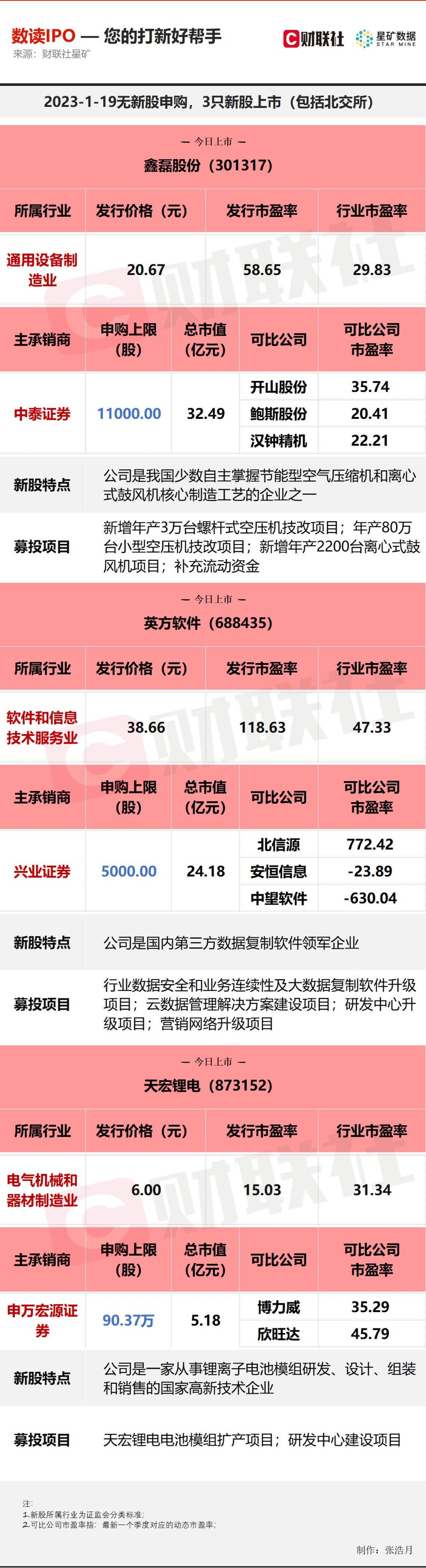 今日3只新股上市 锂电池概念股、第三方数据复制软件领军企业等在列 