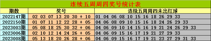 009期金原双色球预测奖号：红球排除六码