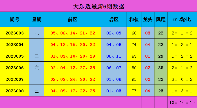 009期蒋大中大乐透预测奖号：0路奖号分析