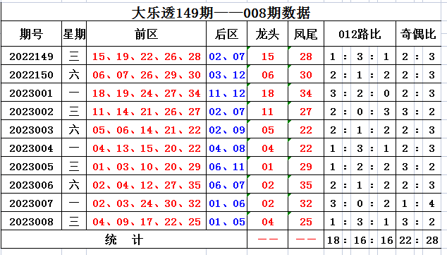 >009期齐雅大乐透预测奖号：奇偶比分析