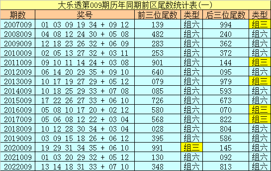 009期冰丫头大乐透预测奖号：前区15码参考