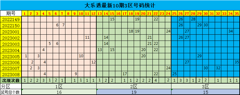 >009期星哥大乐透预测奖号：后区走势分析