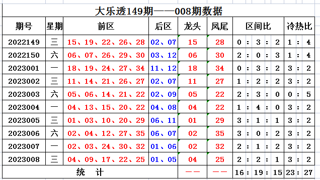 >009期萌进大乐透预测奖号：冷热分析