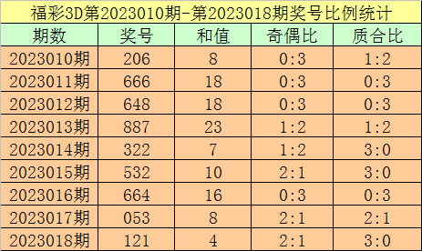 >019期杨光福彩3D预测奖号：定位直选