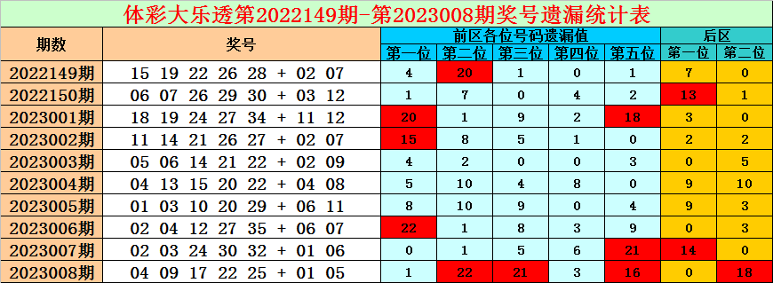 >009期小诸葛大乐透预测奖号：后区排除4码