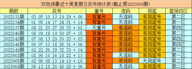 010期财姐双色球预测奖号：红球同尾分析