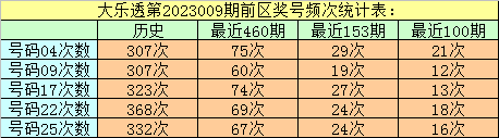 009期万妙仙大乐透预测奖号：8+2复式参考