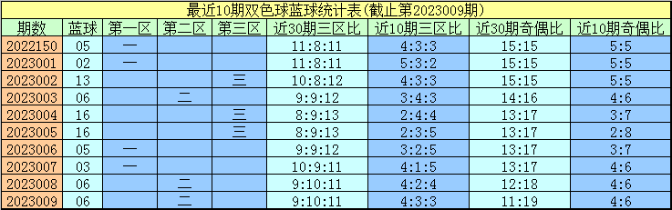 010期程成双色球预测奖号：蓝球走势分析