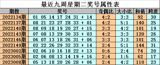 >010期金成双色球预测奖号：蓝球冷热分析