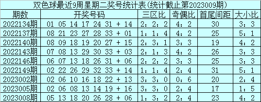 010期石浩双色球预测奖号：红球大范围参考