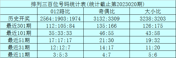 >021期龙九排列三预测奖号：个位落号分析