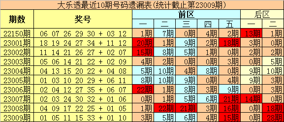 010期豹王大乐透预测奖号：定位遗漏分析