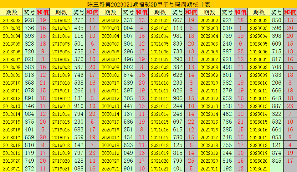 021期陈三哥福彩3D预测奖号：两码合差参考