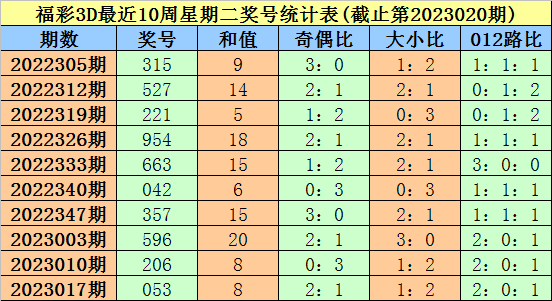 021期大鹏福彩3D预测奖号：号码频次分析