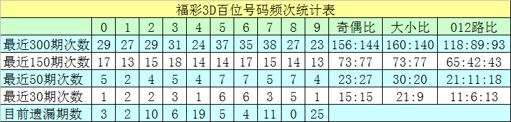 021期沧海福彩3D预测奖号：个位十位百位分析