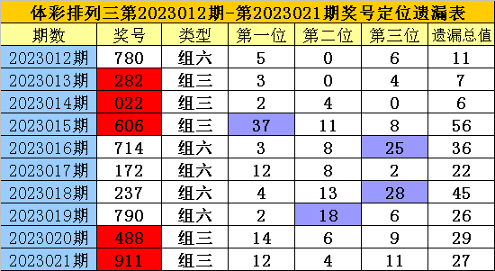 >022期老梁排列三预测奖号：复式组六参考