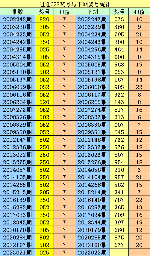 >022期阿宝福彩3D预测奖号：组六复式参考