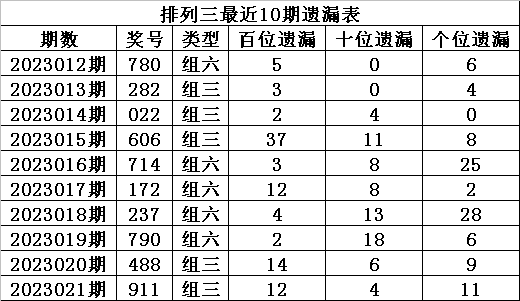 >022期程成排列三预测奖号：组六参考