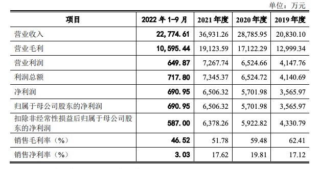 >合众伟奇冲刺IPO：业绩增长但毛利率下滑 曾因财务内控不规范遇电信诈骗 