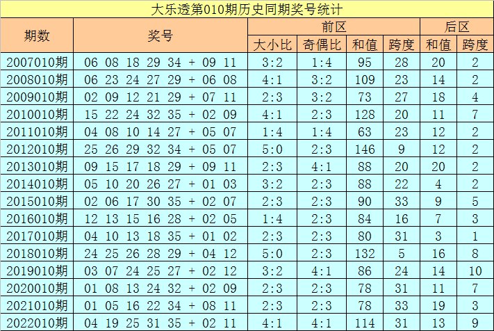 >010期徐欣大乐透预测奖号：后区号码分析