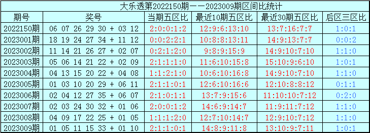 010期亦玄大乐透预测奖号：前区五区比分析