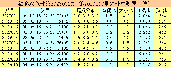 011期唐龙双色球预测奖号：蓝球尾数分析