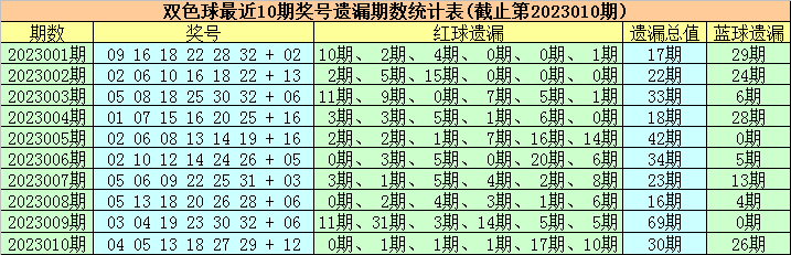 >011期徐欣双色球预测奖号：蓝球遗漏分析