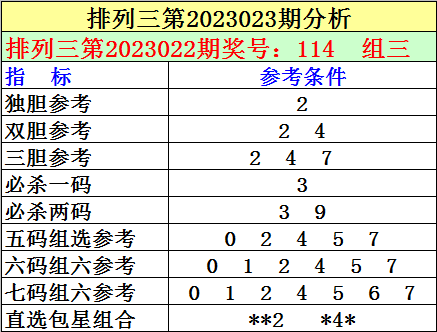 023期刘明排列三预测奖号：直选包星分析