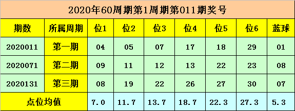 011期文轩双色球预测奖号：大复式参考