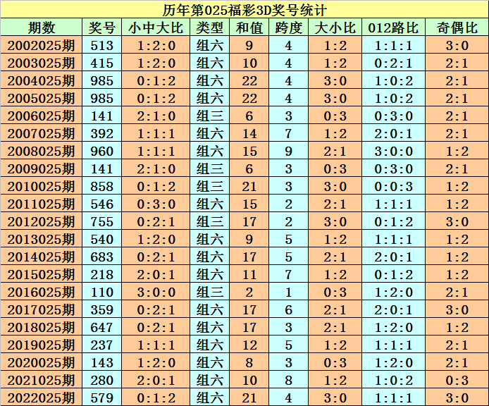 025期程成福彩3D预测奖号：组六六码参考