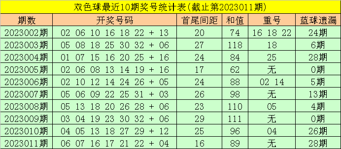 >012期东风破双色球预测奖号：首尾间距分析